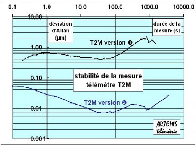 Etude télémètre