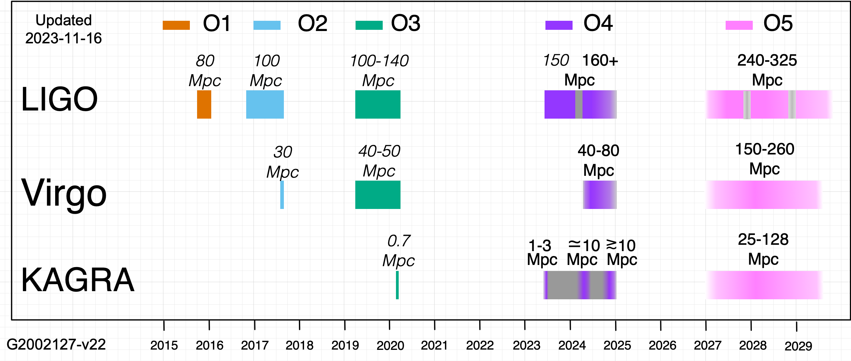 ObsScen timeline